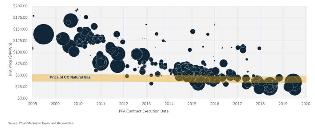 solar ppas pricing trends